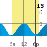 USCG Station tide chart for Wednesday, August 13, 2025