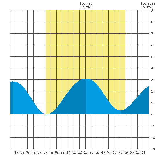 USCG Station tide chart for Thursday, August 14, 2025