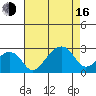 USCG Station tide chart for Saturday, August 16, 2025