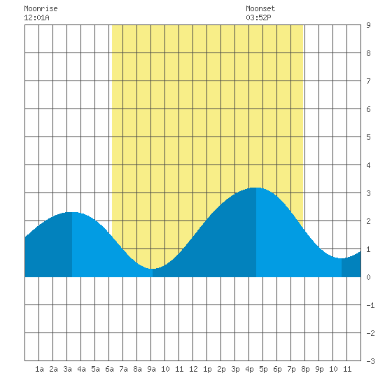 USCG Station tide chart for Sunday, August 17, 2025