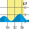 USCG Station tide chart for Sunday, August 17, 2025