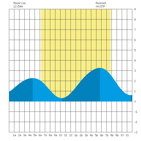 USCG Station tide chart for Monday, August 18, 2025