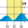 USCG Station tide chart for Tuesday, August 19, 2025