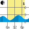 USCG Station tide chart for Friday, August 1, 2025