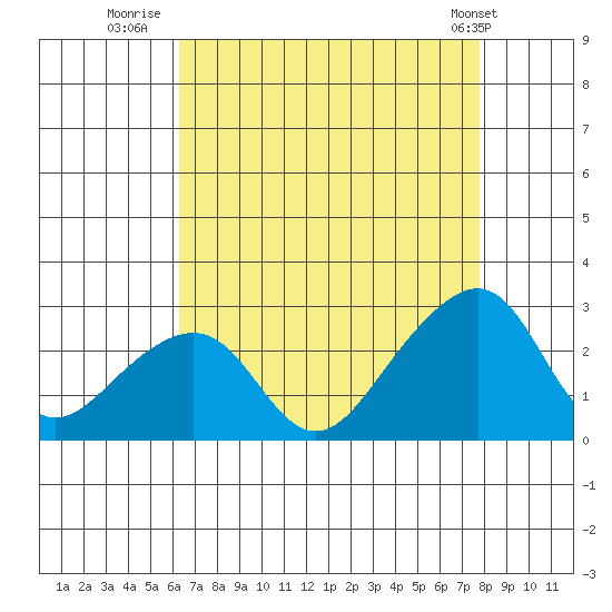 USCG Station tide chart for Wednesday, August 20, 2025