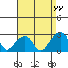 USCG Station tide chart for Friday, August 22, 2025