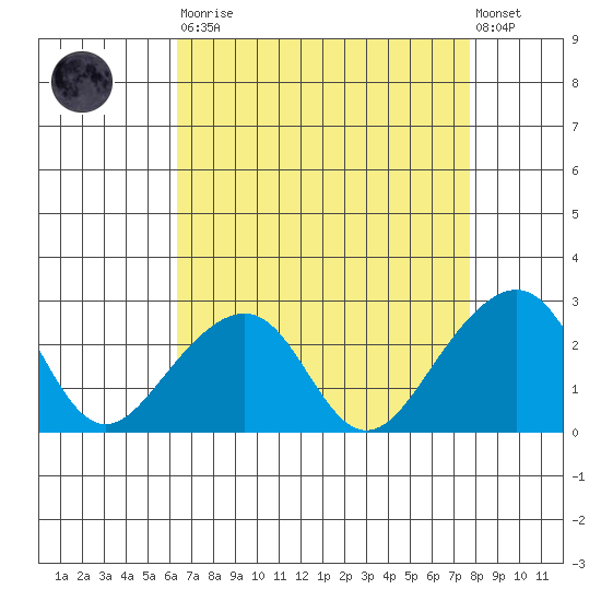 USCG Station tide chart for Saturday, August 23, 2025