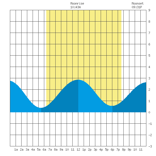 USCG Station tide chart for Wednesday, August 27, 2025