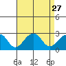 USCG Station tide chart for Wednesday, August 27, 2025