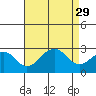 USCG Station tide chart for Friday, August 29, 2025