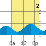 USCG Station tide chart for Saturday, August 2, 2025