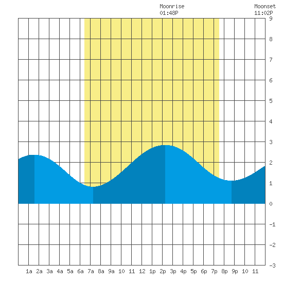 USCG Station tide chart for Saturday, August 30, 2025