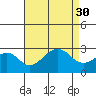 USCG Station tide chart for Saturday, August 30, 2025