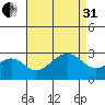 USCG Station tide chart for Sunday, August 31, 2025