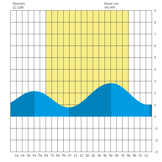 USCG Station tide chart for Sunday, August 3, 2025