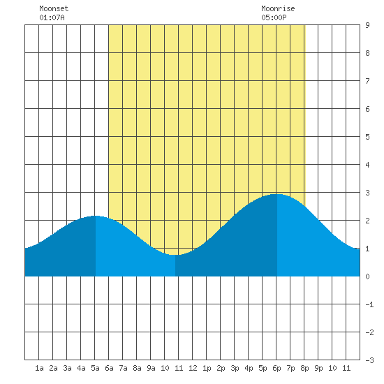 USCG Station tide chart for Monday, August 4, 2025