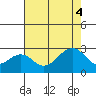 USCG Station tide chart for Monday, August 4, 2025