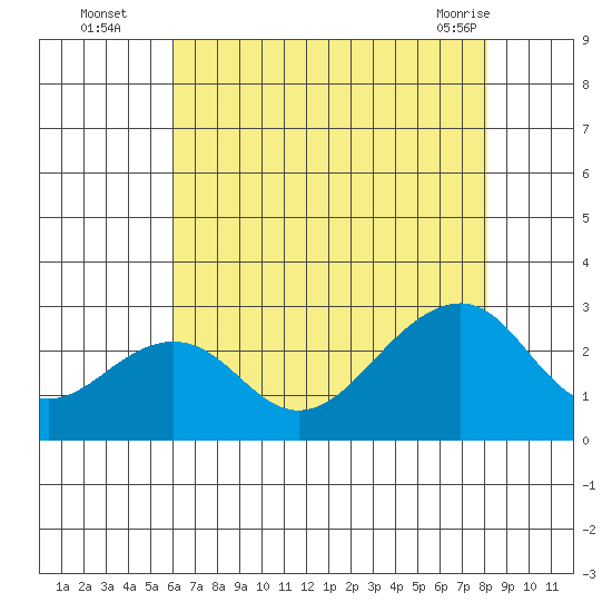 USCG Station tide chart for Tuesday, August 5, 2025
