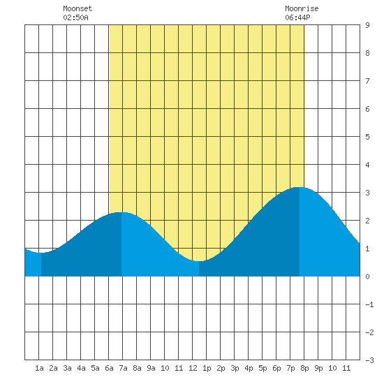 USCG Station tide chart for Wednesday, August 6, 2025