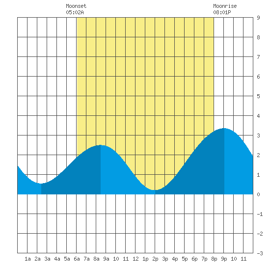 USCG Station tide chart for Friday, August 8, 2025
