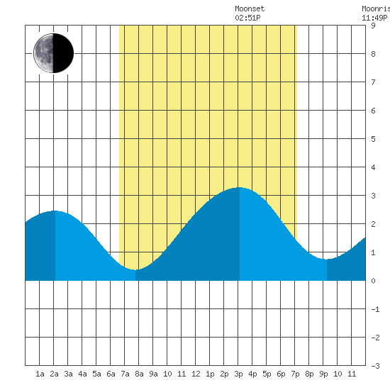 USCG Station tide chart for Sunday, September 14, 2025