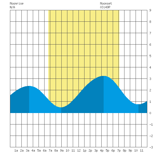 USCG Station tide chart for Monday, September 15, 2025