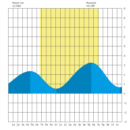 USCG Station tide chart for Tuesday, September 16, 2025