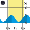 USCG Station tide chart for Sunday, September 21, 2025