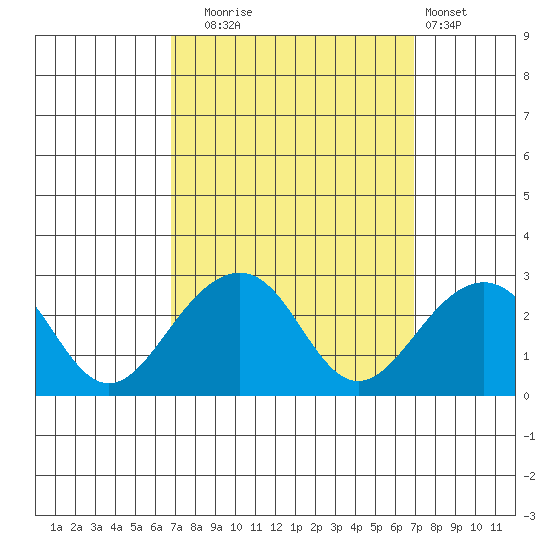 USCG Station tide chart for Tuesday, September 23, 2025