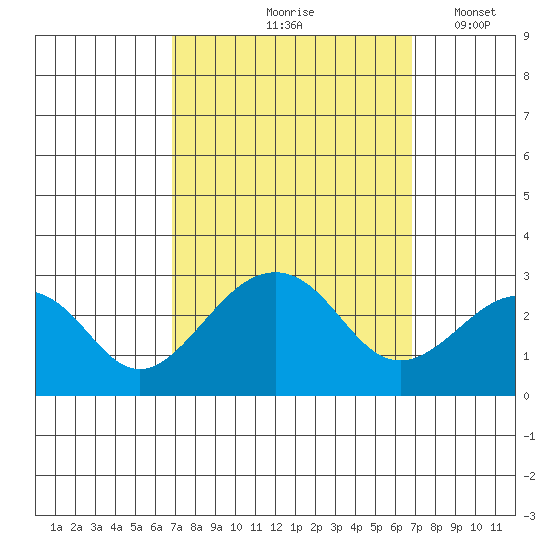 USCG Station tide chart for Friday, September 26, 2025