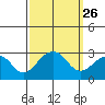 USCG Station tide chart for Friday, September 26, 2025