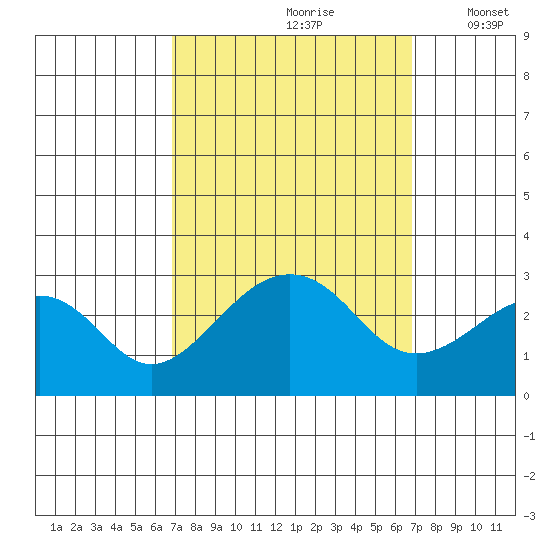 USCG Station tide chart for Saturday, September 27, 2025