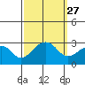 USCG Station tide chart for Saturday, September 27, 2025