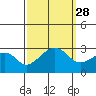 USCG Station tide chart for Sunday, September 28, 2025