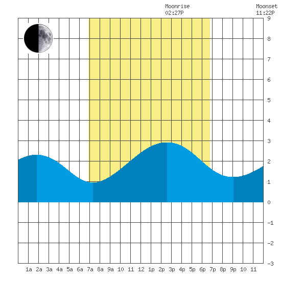 USCG Station tide chart for Monday, September 29, 2025