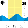 USCG Station tide chart for Monday, September 29, 2025