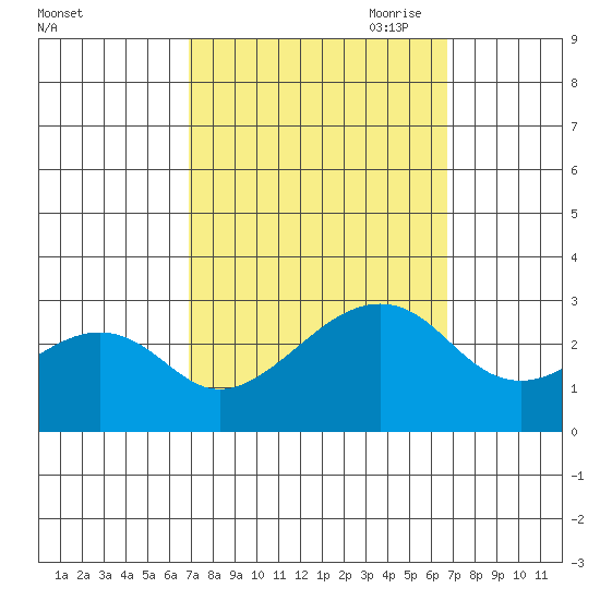 USCG Station tide chart for Tuesday, September 30, 2025