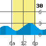 USCG Station tide chart for Tuesday, September 30, 2025