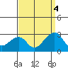 USCG Station tide chart for Thursday, September 4, 2025