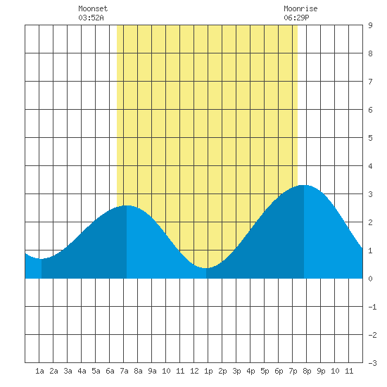 USCG Station tide chart for Friday, September 5, 2025