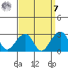 USCG Station tide chart for Sunday, September 7, 2025
