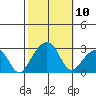 USCG Station tide chart for Friday, October 10, 2025