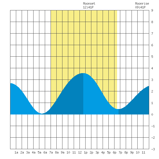 USCG Station tide chart for Saturday, October 11, 2025