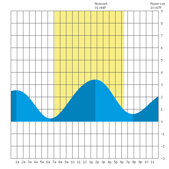 USCG Station tide chart for Sunday, October 12, 2025
