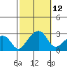 USCG Station tide chart for Sunday, October 12, 2025