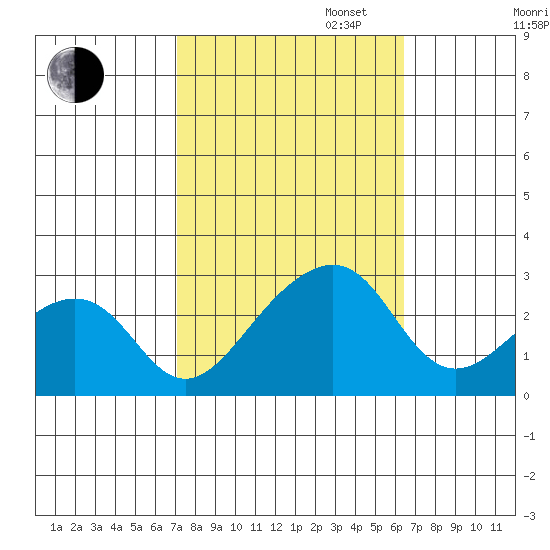 USCG Station tide chart for Monday, October 13, 2025