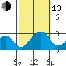 USCG Station tide chart for Monday, October 13, 2025