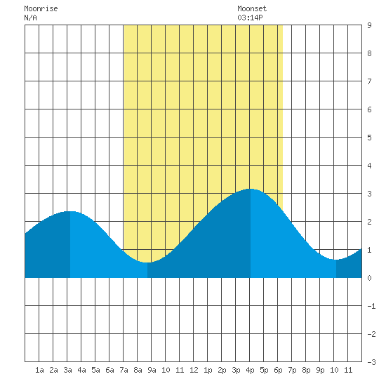 USCG Station tide chart for Tuesday, October 14, 2025