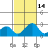 USCG Station tide chart for Tuesday, October 14, 2025