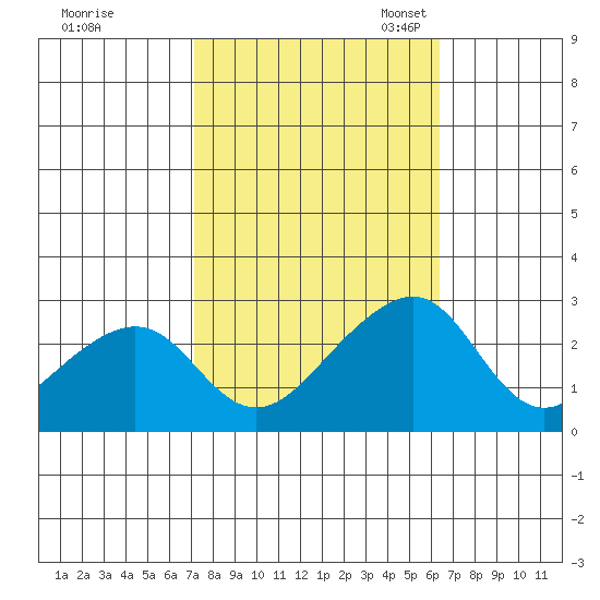 USCG Station tide chart for Wednesday, October 15, 2025
